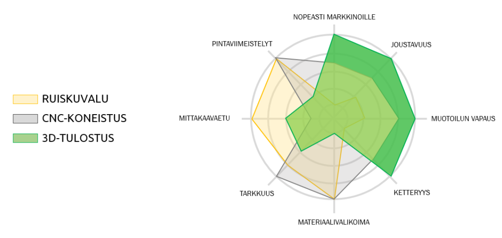 Jokaisella valmistustekniikalla on omat etunsa ja autamme asiakasta löytämään hänelle parhaan vaihtoehdon.